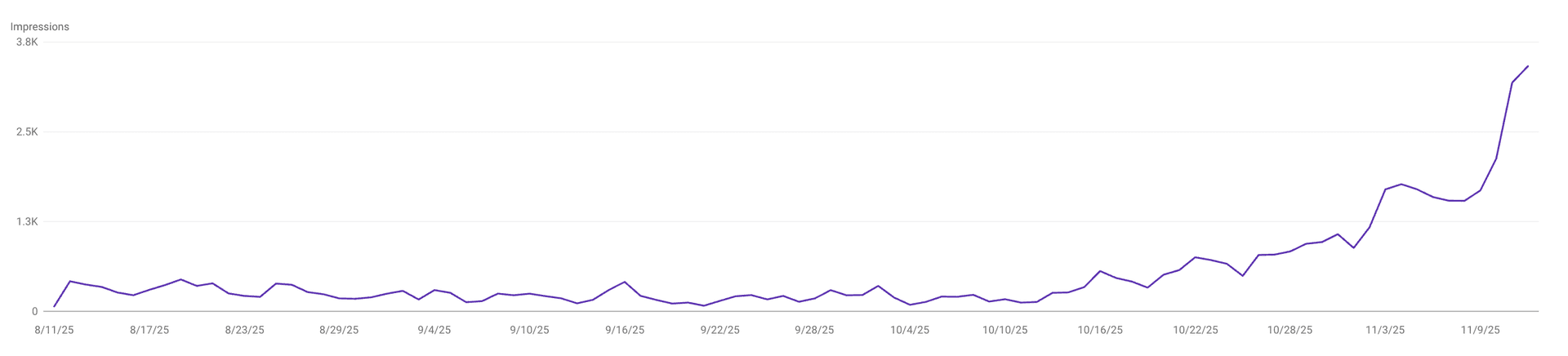 Google Search Rankings Performance Graph