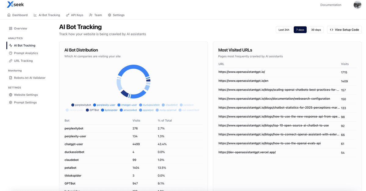 AI Tracking Dashboard Chatbot Visits