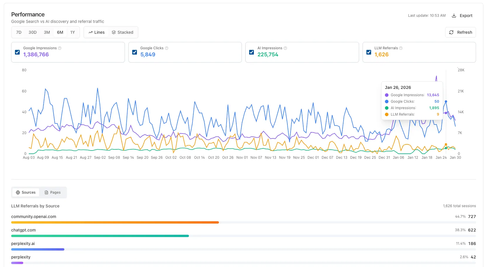 Performance Dashboard comparing Google and AI metrics