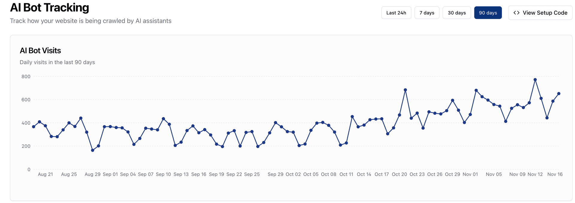 xSeek AEO Visibility Score Performance Graph