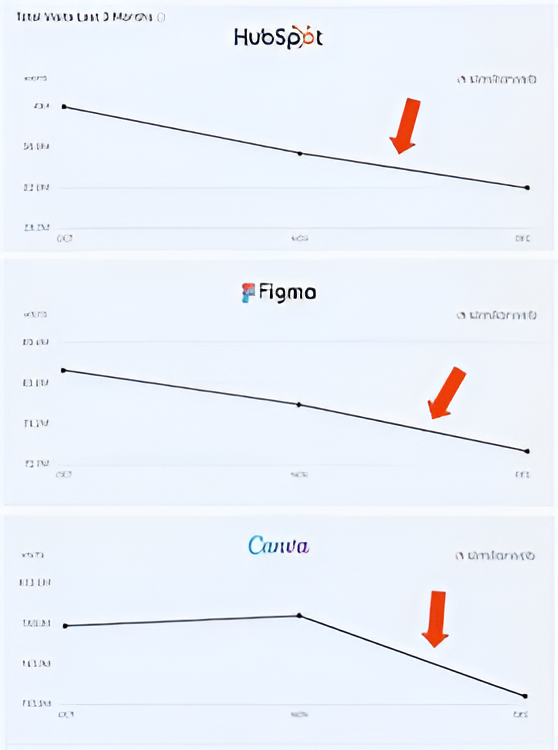 Graph showing traffic decline for HubSpot, Figma, and Canva